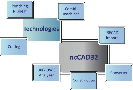 Concept of ncCAD32 Nesting software